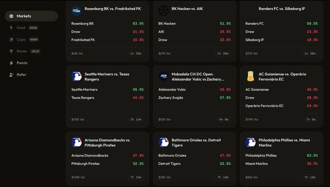 A dark-themed Mani Markets dashboard displays a grid of nine sports and event prediction cards—including matchups like Rosenborg BK vs. Fredrikstad FK, BK Hacken vs. AIK, Seattle Mariners vs. Texas Rangers, and Philadelphia Phillies vs. Miami Marlins—each showing win/draw/loss percentages, USD valuations, and timeframes. The sidebar highlights key platform features ("Markets," "Points," "Refer") tied to the $MANIFEST token campaign, emphasizing the social, rewards-based prediction experience central to the post's call to action.