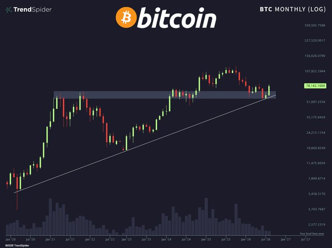 A TrendSpider monthly log chart of Bitcoin ($BTC) showing price action from ~$2,577 to $130,502, with current price at $78,162.10, illustrating the post's theme as a horizontal resistance zone (~$60K-70K) is being retested as new support amid a long-term ascending trendline.