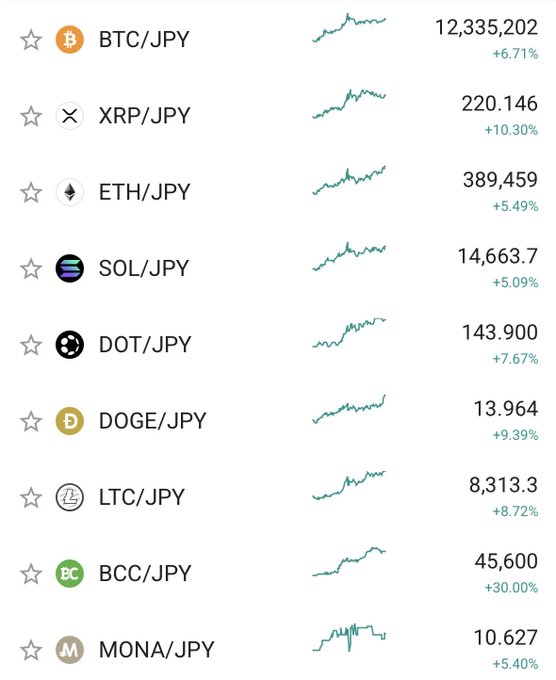 A cryptocurrency price tracking screen showing JPY prices for BTC (+6.71%), XRP (+10.30%), ETH (+5.49%), SOL (+5.09%), DOT (+7.67%), DOGE (+9.39%), LTC (+8.72%), BCC (+30.00%), and MONA (+5.40%) with upward trending mini-charts.