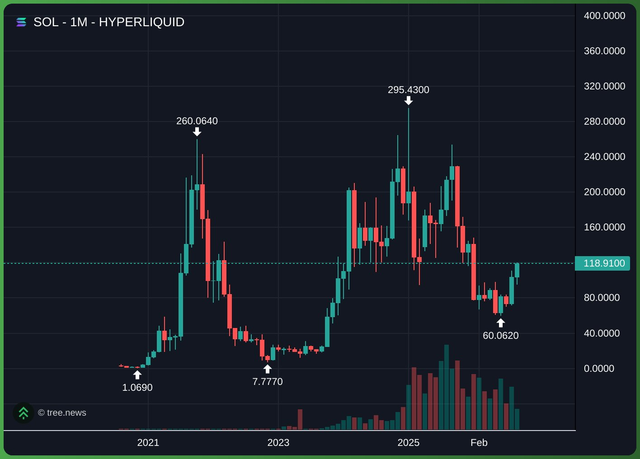 A candlestick chart titled 'SOL - 1M - HYPERLIQUID' showing Solana price history with notable points at 1.0690, 7.7770, 60.0620, 260.0640, and 295.4300.