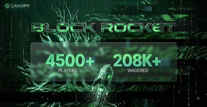 A promotional graphic for 'BLOCK ROCKET' by Canopy, featuring a green circuit board background and statistics showing '4500+ PLAYERS' and '208K+ WAGERED' above an illustration of a rocket.