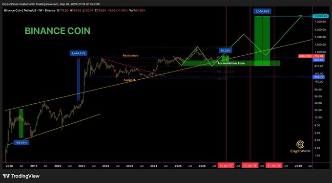 A long-term Binance Coin (BNB/USDT) weekly TradingView chart showing price projections with a target of $7,000 by around 2030, with annotated features like "Resistance," "Support," "Accumulation Zone," and percentage gains.
