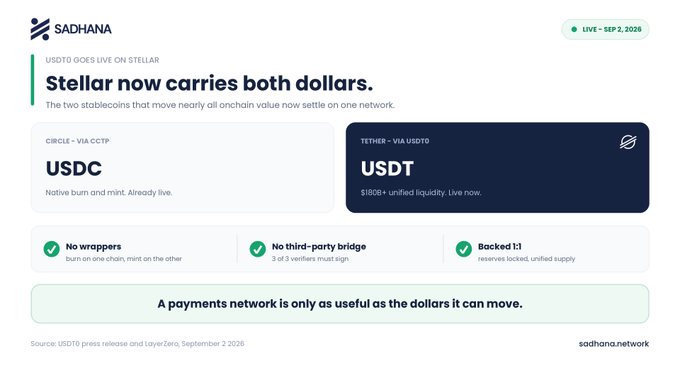 A digital dashboard titled 'SADHANA' announcing 'Stellar now carries both dollars', highlighting USDC via CCTP and USDT via USDTO, with green checkmarks for 'No wrappers', 'No third-party bridge', and 'Backed 1:1', dated 'SEP 2, 2026'.