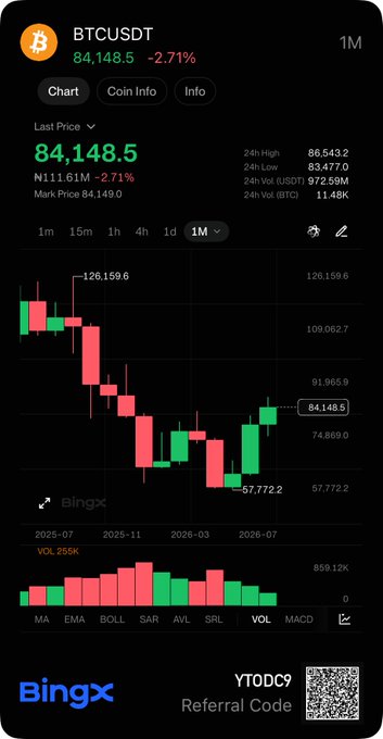 BingX mobile app showing the BTCUSDT trading pair at $84,148.5, down 2.71%, with a 1-month candlestick chart and a referral code 'YTODC9'.