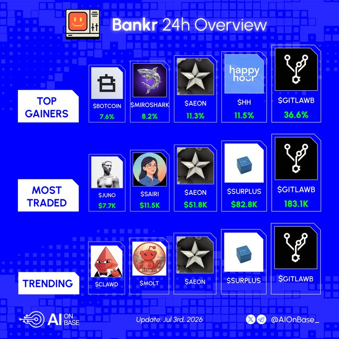 A blue "Bankr 24h Overview" infographic categorizes cryptocurrencies into three sections: Top Gainers led by $GITLAWB at 36.6%, followed by $HH (+11.5%), $AEON (+11.3%), $MIROSHARK (+8.2%), and $BOTCOIN (+7.6%); Most Traded featuring $GITLAWB at $183.1K, $SURPLUS at $82.8K, and $AEON at $51.8K; and a Trending row including $CLAWD, $MOLT, $AEON, $SURPLUS, and $GITLAWB, with an update date of July 3rd, 2026.