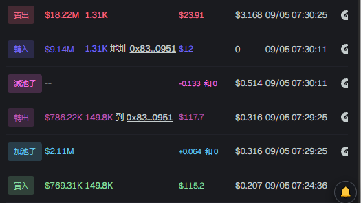 A dark-themed interface displaying Japanese-language crypto whale transaction data, including large buy/sell amounts (e.g., $18.22M sell, $9.14M buy, $786.22K transfer) with timestamps and gas fees.