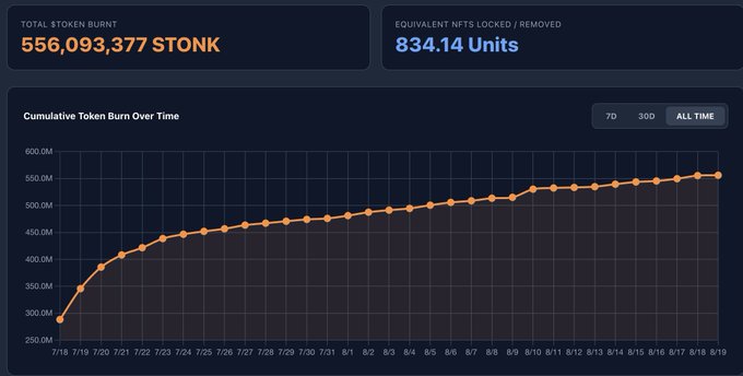 A dashboard showing TOTAL $TOKEN BURNT of 556,093,377 $TONK and 834.14 Units of EQUIVALENT NFTS LOCKED/REMOVED, with a Cumulative Token Burn Over Time chart trending upward.