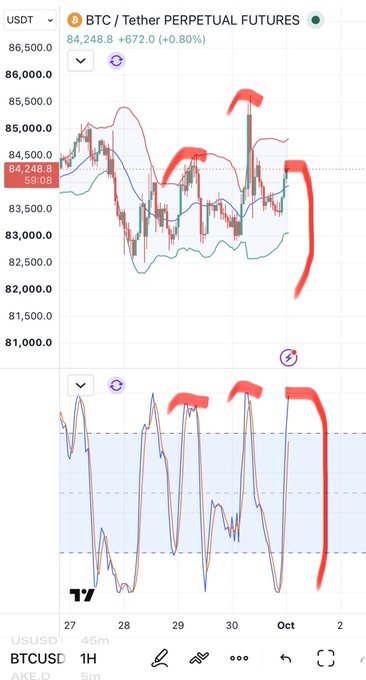 A BTC/USDT Perpetual Futures trading chart on TradingView showing price around 84,248.8 (+0.80%), with red hand-drawn annotations highlighting price peaks and a downward trend at the end of the visible period.
