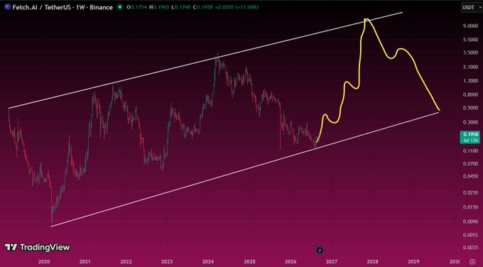 A TradingView weekly chart of Fetch.AI/TetherUS showing price action within an ascending channel pattern, with current price around 0.1758 USDT and a projected yellow line extending toward 2030.
