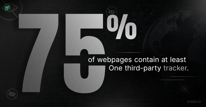 A dark infographic stating that '75% of webpages contain at least One third-party tracker,' with a globe graphic and the 'beldex.io' logo in the corner.