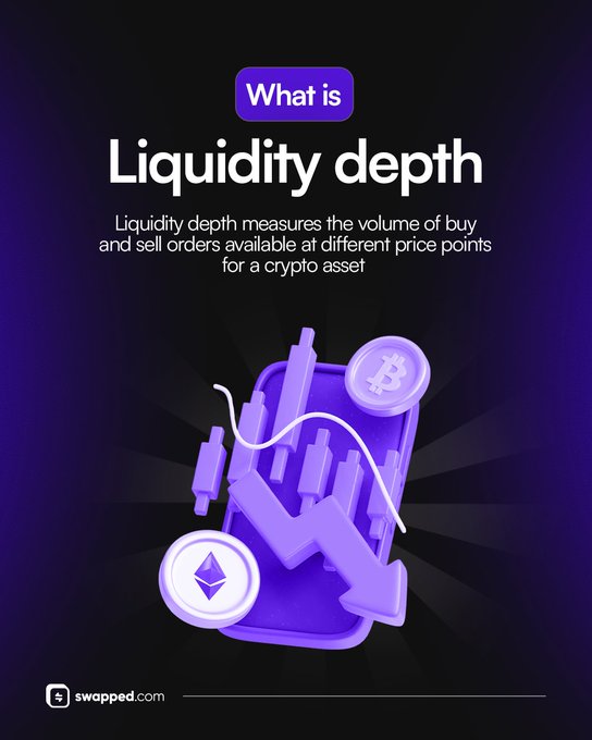 A purple infographic titled "What is Liquidity depth" with the definition "Liquidity depth measures the volume of buy and sell orders available at different price points for a crypto asset," featuring a 3D candlestick chart, Bitcoin and Ethereum coins, and the swapped.com logo at the bottom. The image relates to the caption by emphasizing why checking liquidity—not just price—is important before buying a cryptocurrency, since liquidity depth reveals the volume of orders available at various price points, affecting trade execution.