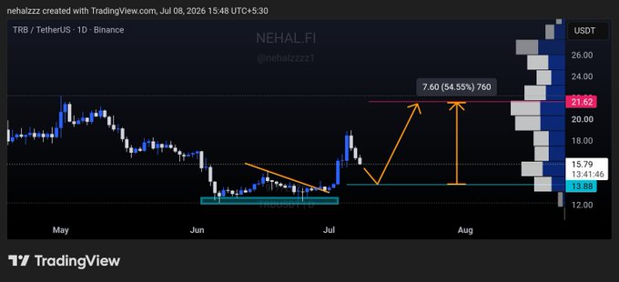 A TradingView daily chart for TRB/TetherUS (TR8) on Binance displays price action with annotations highlighting a 54.55% gain to $21.62 from support near $13.98, supporting the post's bullish outlook on the $TRB token.