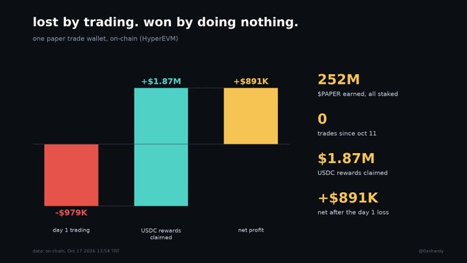 A financial infographic titled 'lost by trading. won by doing nothing.' showing a bar chart of a $979K trading loss versus $1.87M in USDC rewards, resulting in a $891K net profit on HyperEVM.