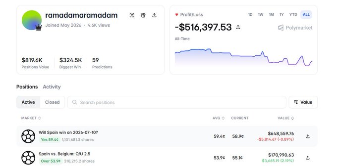A screenshot of a Polymarket profile for user 'ramadamaramadam' showing an all-time loss of -$516,397.53, with active positions including bets on whether Spain will win a 2026-07-10 match and a Spain vs. Belgium soccer match.