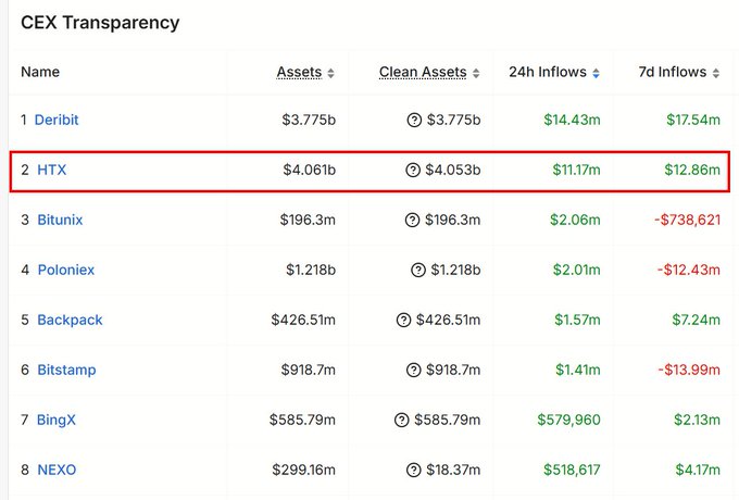 A 'CEX Transparency' table ranking cryptocurrency exchanges by assets, with HTX highlighted in a red box showing $4.061b in assets and positive inflows.