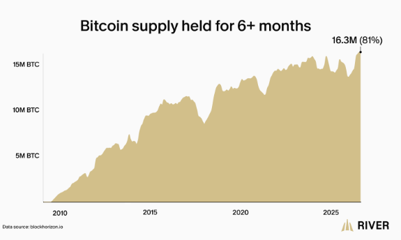 A chart titled 'Bitcoin supply held for 6+ months' from blockchainhorizon.io and RIVER shows a steady increase from 2010 to 2025, reaching 16.3M BTC (81%).