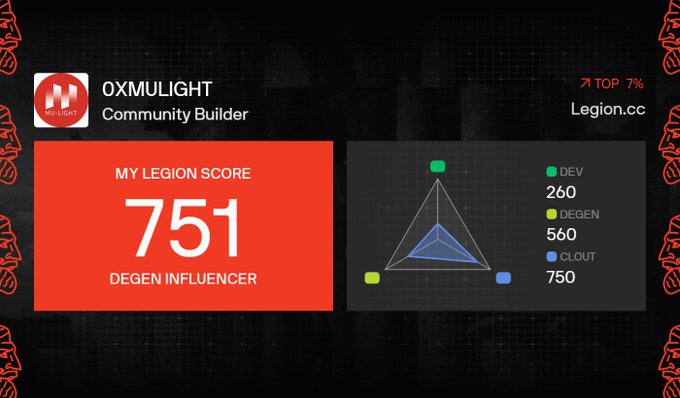 A digital dashboard displays a 'Legion Score' of 751 for user 'OXMULIGHT Community Builder', with metrics for DEV (260), DEGEN (560), and CLOUT (750) shown on a radar chart.