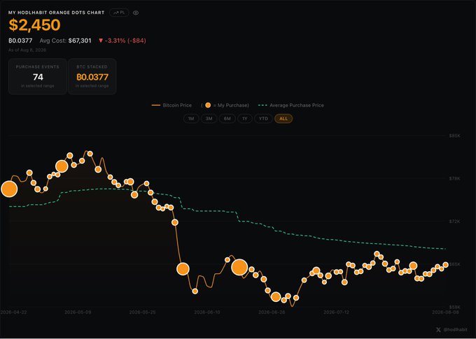 A "My HodlHabit Orange Dots Chart" from HodlHabit displaying a Bitcoin portfolio of ₿0.0377 ($2,450) with 74 purchase events and an average cost of $67,301, showing a -3.31% (-$84) return as of August 8, 2026. The chart plots Bitcoin's price against the user's orange purchase dots and dashed average purchase price line across time, visually illustrating the recent 0.00044913 BTC acquisition at $65,022.26 and the overall declining trend of BTC relative to the average cost basis.