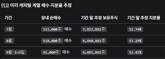 The image shows a table titled "미코 미리 캐피탈 계열 매수·지분을 추정" (Estimating Miko Miri Capital Group's Buy-ins/Stake), displaying monthly data: in July, 511,000 shares were purchased bringing total estimated holdings to 3,922,861 shares (11.74%); in August, 518,000 shares were purchased totaling 4,440,861 shares (13.29%); and from September 1-3, 41,000 shares were purchased totaling 4,481,861 shares (13.41%), illustrating the steady accumulation of shares by Miri Capital referenced in the accompanying analysis of its 13.41% estimated ownership stake.