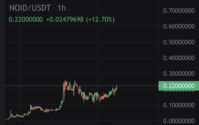 A cryptocurrency trading chart for NOID/USDT showing a price of 0.22000000 with a 12.70% gain on a 1-hour timeframe.