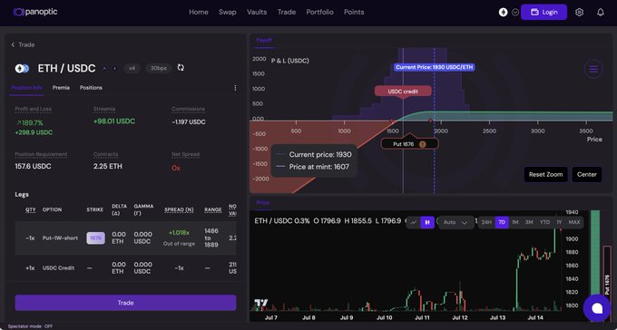 A screenshot of the Panoptic trading interface showing an ETH/USDC options position with a +189.7% profit and loss, current price 1930.