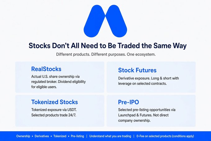 An infographic titled 'Stocks Don't All Need to Be Traded the Same Way' detailing four product categories: RealStocks, Stock Futures, Tokenized Stocks, and Pre-IPO.