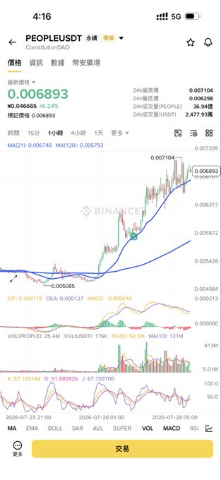 A Binance cryptocurrency price chart for PEOPLE/USDT showing a sharp rally from ~$0.004984 to $0.006893 (+6.24%) on July 28, 2026, with 24h volume of 2,477.93M USDT—visually illustrating the altcoin bullish momentum mentioned in the post about the altcoin bull run kicking off.