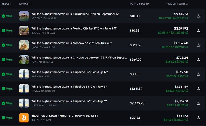 A screenshot of a betting platform interface shows multiple 'Won' results, including predictions for highest temperatures in Lucknow, Mexico City, Moscow, Chicago, and Taipei, alongside a Bitcoin Up or Down market, with total traded amounts and winnings displayed.