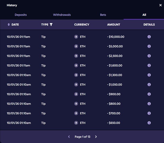 A 'History' interface showing a table of cryptocurrency tipping transactions dated 10/01/26 between 01:10am and 01:11am. All entries are 'Tip' type in ETH with negative amounts ranging from -$650.00 to -$10,000.00. Pagination shows Page 1 of 13.