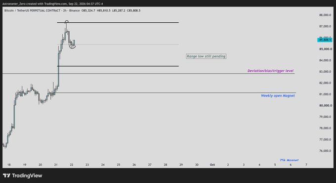 A 2-hour Bitcoin/Tether PERP chart from TradingView shows BTC price consolidating near $85,800 after rejecting the ~$88,000 high, with key levels annotated including a pending range low, deviation/bias/trigger level around $84,000, weekly open magnet near $82,500, and 75% Moneyness at ~$76,000, supporting the post's view that BTC is holding midrange and setting up for a larger sideways range offering both long and short opportunities.