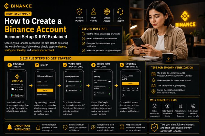 This Binance infographic titled "How to Create a Binance Account: Account Setup & KYC Explained" outlines 5 simple steps—downloading the app, signing up, verifying identity (KYC), securing the account, and exploring Binance—accompanied by tips for smooth verification and important reminders about account safety. The image visually reinforces the post's message by showing how careful, step-by-step setup matters more than speed when entering crypto for the first time.