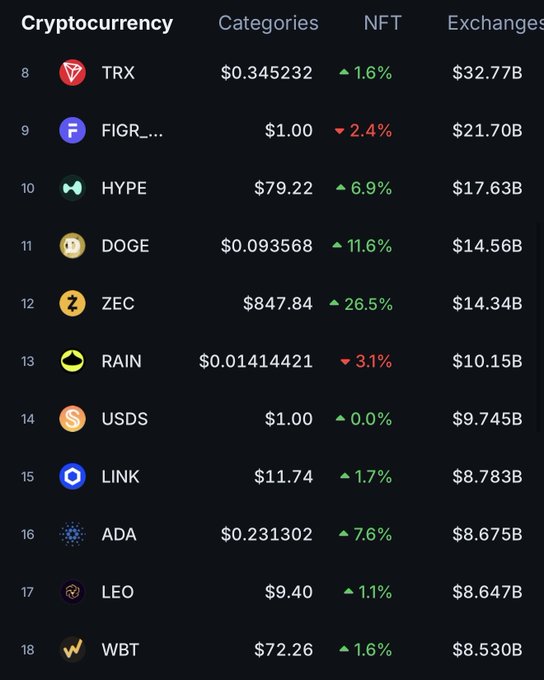 A cryptocurrency rankings table shows ADA (Cardano) at #16 with a price of $0.231302, up 7.6%, and a market cap of $8.675B, just below HYPE ($17.63B) and other top 10 contenders, suggesting the post's question about ADA potentially re-entering the top 10 cryptocurrencies.
