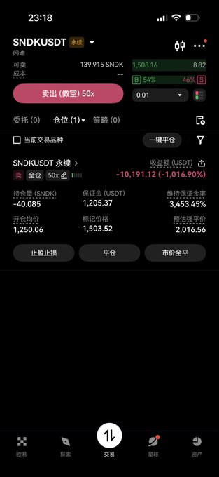 Mobile trading app screenshot showing the SNDKUSDT perpetual contract with a short position at 50x leverage, displaying a significant loss of -10,191.12 USDT (-1,016.90%) at an average entry of 1,250.06.