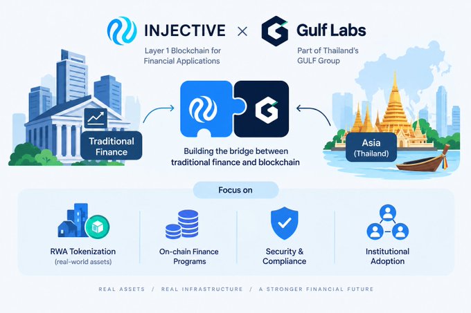 A promotional infographic announcing a partnership between INJECTIVE (Layer 1 Blockchain for Financial Applications) and Gulf Labs (Part of Thailand's GULF Group), focused on RWA Tokenization, On-chain Finance Programs, Security & Compliance, and Institutional Adoption to build a bridge between traditional finance and blockchain.