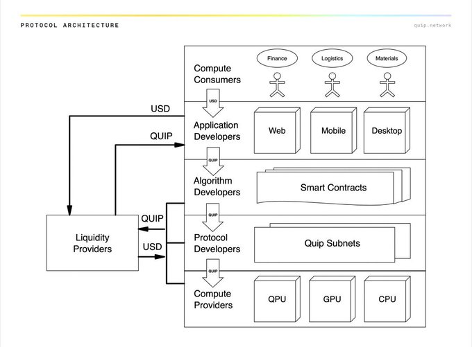 The image shows a black and white diagram of a computer architecture, including various components such as computers, applications, and smart contracts. The diagram also includes text that talks about AI replacing jobs and Quip network building infra for the next compute war. The focus on these elements suggests that the image is related to the post discussing the future of computing and its impact on job markets.