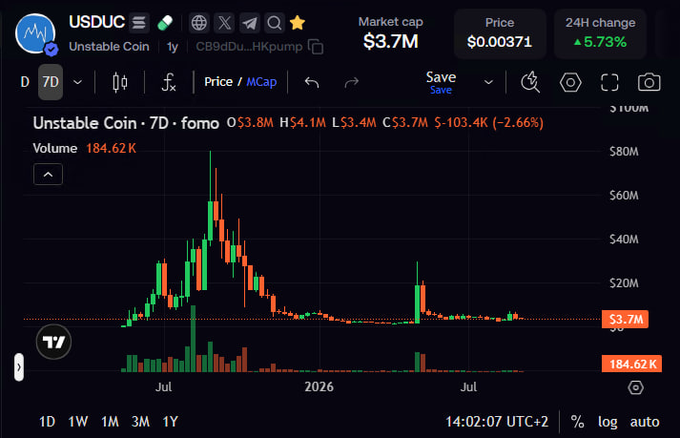 A 7-day candlestick chart of Unstable Coin (USDUC) on Fomo showing a market cap of $3.7M, price of $0.00371, and a 24H change of +5.73%, with a peak volume of $80M during an early surge followed by a sharp decline, supporting the post's claim that the "OG Solana coin" is starting to wake up and reattract attention despite its Binance listing being overlooked.