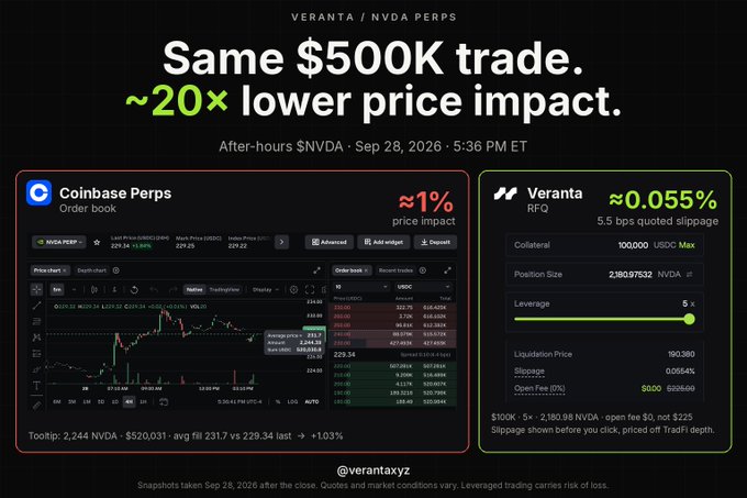 A marketing graphic comparing the price impact of a $500K trade on 'Coinbase Perps' (~1%) versus 'Veranta / NVDA PERPS' (~0.055%) after-hours on Sep 28, 2026.