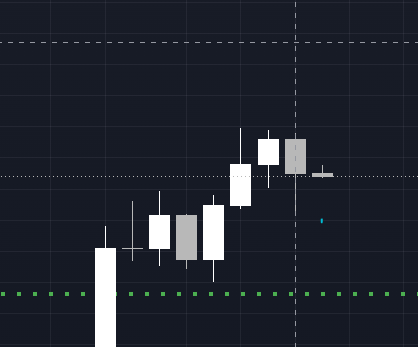 A candlestick chart showing a bullish price action pattern against a dark grid background.
