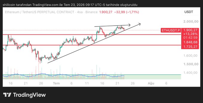 The image shows a 4-hour candlestick chart of the Ethereum/TetherUS perpetual contract (ETHUSDT) on Binance, priced at 1,900.27 USDT (down 1.71%), featuring an ascending trendline channel with horizontal resistance levels marked at 1,848.68 and 1,725.27. The chart visually supports the post's analysis of ETH being in a "rising consolidation decision phase," illustrating the rising wedge/triangle pattern with higher lows near the upper band where buyers are defending key support zones.