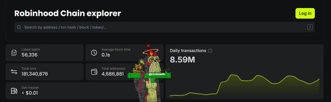 The image displays the Robinhood Chain explorer dashboard, highlighting impressive metrics including 8.59M daily transactions, 181,340,876 total transactions, 4,686,681 total addresses, and a 0.1s average block time with gas under $0.01. The visual perfectly supports the post's claim that Robinhood Chain is rapidly establishing itself as a high-performing blockchain shortly after launch.