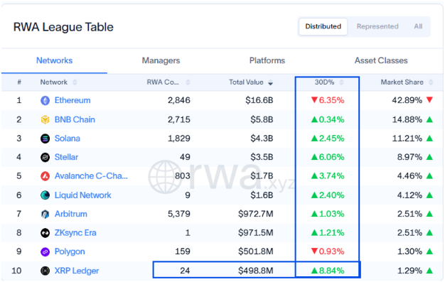 The RWA League Table shows the top 10 networks by tokenized real-world asset (RWA) value, with Ethereum leading at $16.6B despite a -6.35% 30D drop, while XRP Ledger ranks 10th at $498.8M with the strongest 30D growth at +8.84%, supporting the post's claim that XRPL is the fastest-growing top-10 RWA network.