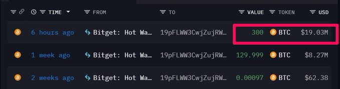 A cryptocurrency transaction tracking interface showing multiple BTC transactions from a Bitget Hot Wallet, with a red box highlighting a transaction of 300 BTC valued at $19.03M from 6 hours ago.