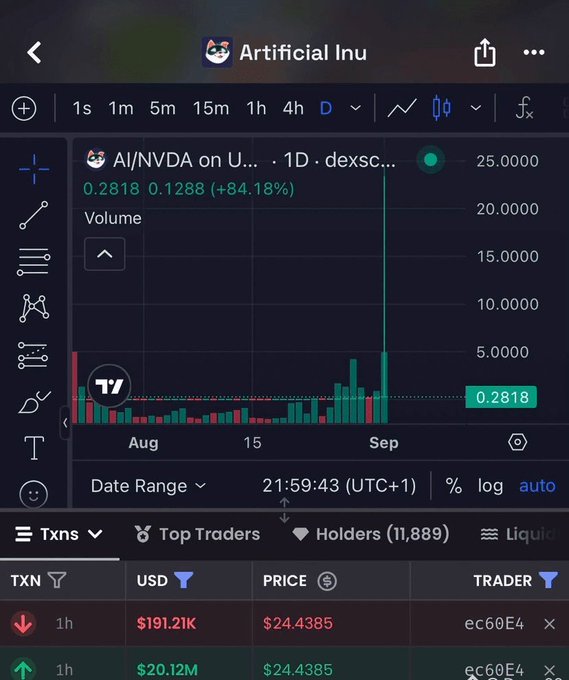 A cryptocurrency trading chart interface shows a token called 'Artificial Inu' (AI/NVDA) with a dramatic price spike reaching 25.0000, showing an 84.18% increase, with 11,889 holders and recent transactions displayed below.