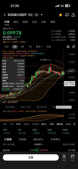 A mobile trading app screenshot displaying the DOGE/USDT pair at 0.09978, showing a 2.52% decrease with candlestick charts, Bollinger Bands (BOLL: 0.09951), and various time interval performance metrics.