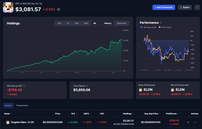 A crypto portfolio dashboard showing $10 of ELON (Dogelon Mars) worth $3,081.57, down 0.56% over 5 years, with an all-time profit of -$768.49 (-19.96%) and performance chart comparing ELON vs BTC trend.