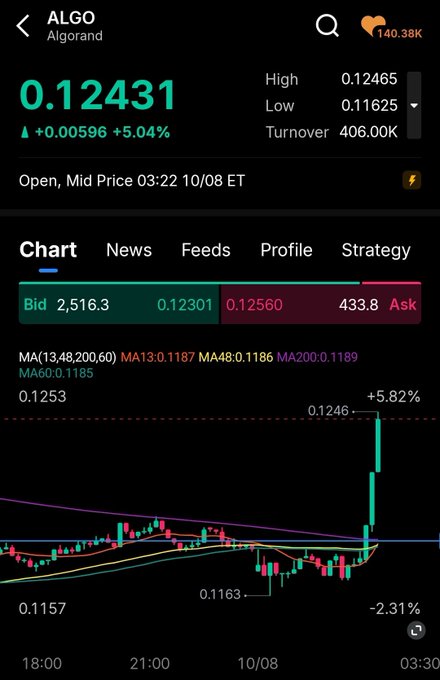 A financial app displaying ALGO (Algorand) cryptocurrency data with price 0.12431, up +5.04%, and a candlestick chart showing recent trading activity.