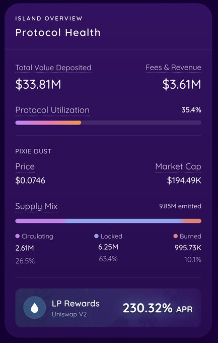 A 'Protocol Health' dashboard with a purple gradient background, displaying metrics like Total Value Deposited ($33.81M), Protocol Utilization (35.4%), and PIXIE DUST price ($0.0746), along with an LP Rewards APR of 230.32%.