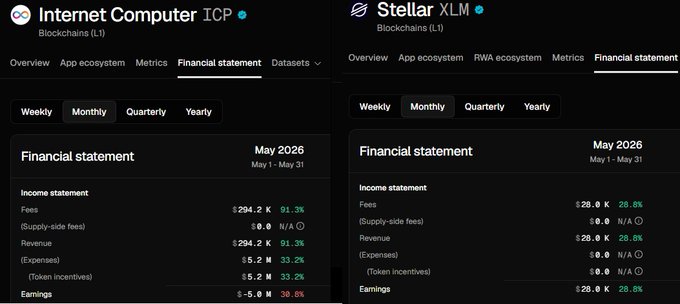 The image shows two spreadsheets side by side, each containing financial statements for different companies - $ICP and $XLM. The spreadsheet for $ICP displays a higher revenue figure than that of $XLM, indicating that $ICP generated more money in May compared to $XLM. Additionally, the revenue figures show that $ICP had a lower market capitalization than $XLM during the same period. This information might be useful for analyzing the financial performance and growth potential of these companies.