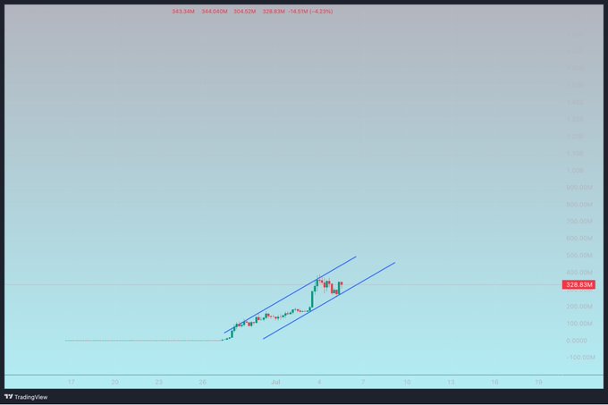 A TradingView candlestick chart showing price action with values like "343.59M", "344.04M", "364.52M", "328.83M", "328.63M" at the top and a price level marked near "328.63M".