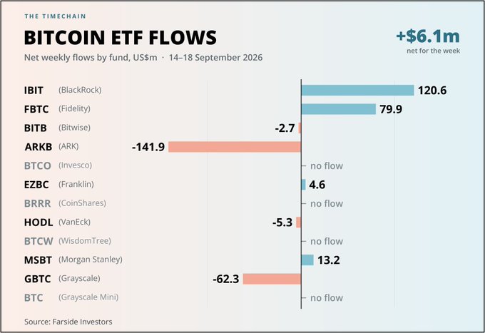 A bar chart titled "BITCOIN ETF FLOWS" from The Timechain showing net weekly flows by fund in US$m for 14-18 September 2026, totaling +$6.1m, with BlackRock's IBIT leading at 120.6 and ARKB showing the largest outflow at -141.9.